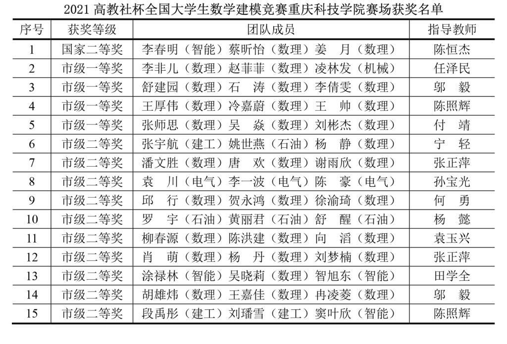 重庆科技学院学生在2021高教社杯全国大学生数学建模竞赛中取得优异成绩